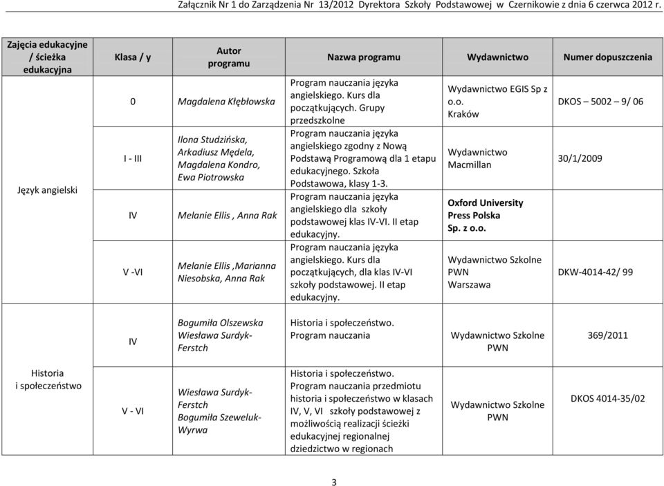 Szkoła Podstawowa, klasy 1-3. języka angielskiego dla szkoły klas -VI. II etap edukacyjny. języka angielskiego. Kurs dla początkujących, dla klas -VI szkoły. II etap edukacyjny. EGIS Sp z o.o. Kraków Macmillan Oxford University Press Polska Sp.