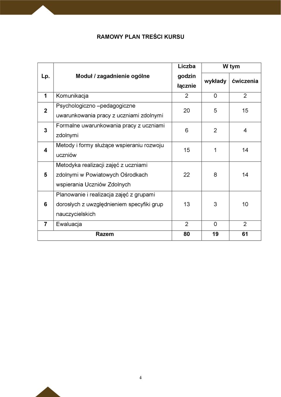 uczniami zdolnymi 20 5 15 3 Formalne uwarunkowania pracy z uczniami zdolnymi 6 2 4 4 Metody i formy służące wspieraniu rozwoju uczniów 15 1