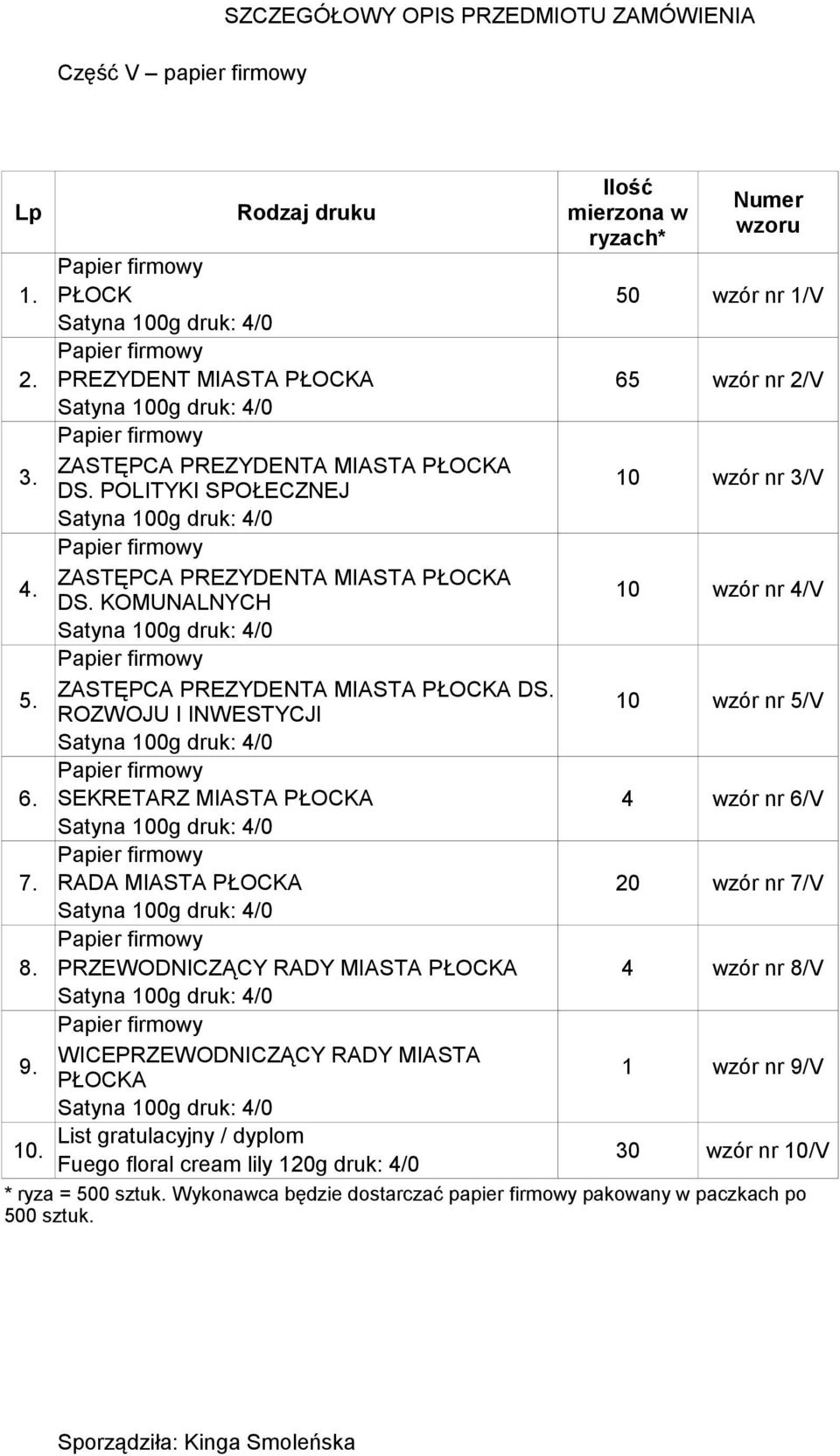 SEKRETARZ MIASTA PŁOCKA 4 wzór nr 6/V 7. RADA MIASTA PŁOCKA 20 wzór nr 7/V 8. PRZEWODNICZĄCY RADY MIASTA PŁOCKA 4 wzór nr 8/V 9. WICEPRZEWODNICZĄCY RADY MIASTA PŁOCKA 1 wzór nr 9/V 10.