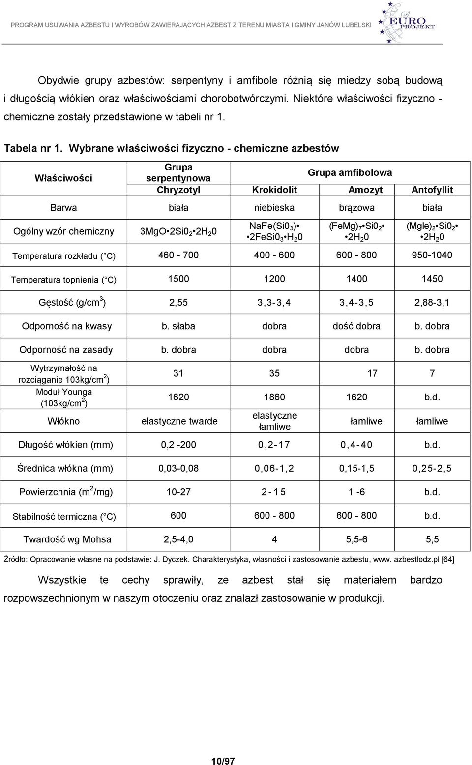 Wybrane właściwości fizyczno - chemiczne azbestów Właściwości Grupa serpentynowa Grupa amfibolowa Chryzotyl Krokidolit Amozyt Antofyllit Barwa biała niebieska brązowa biała Ogólny wzór chemiczny 3MgO