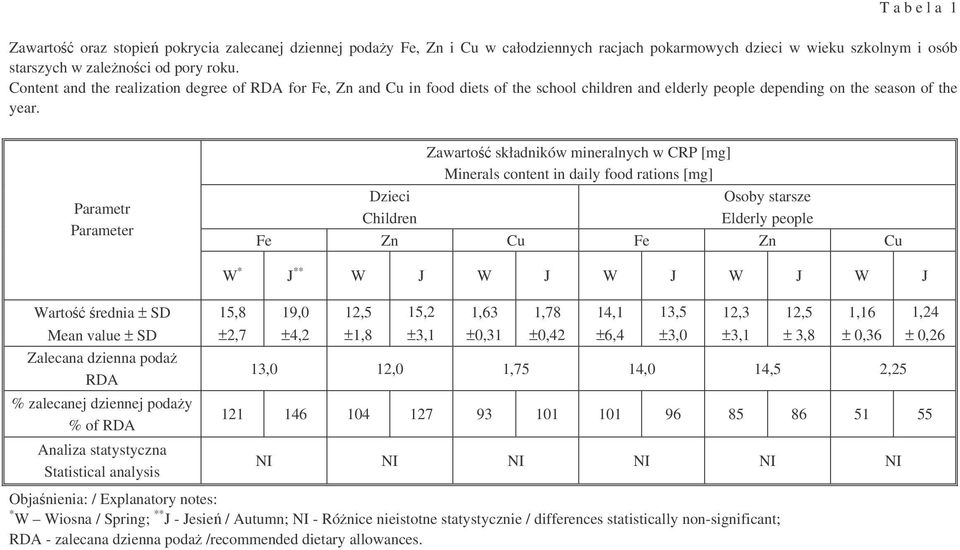 Parametr Parameter Dzieci Children Zawarto składników mineralnych w CRP [mg] Minerals content in daily food rations [mg] Osoby starsze Elderly people Fe Zn Cu Fe Zn Cu Warto rednia ± SD Mean value ±