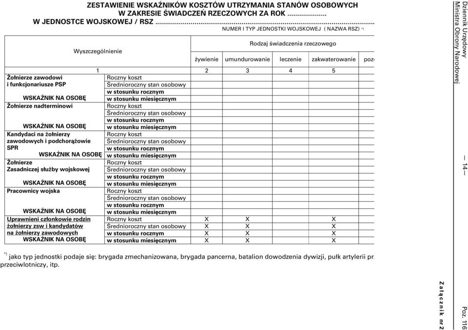 zawodowych i podchorążowie SPR WSKAŹNIK NA OSOBĘ Żołnierze Zasadniczej służby wojskowej WSKAŹNIK NA OSOBĘ Pracownicy wojska Rodzaj świadczenia rzeczowego żywienie umundurowanie leczenie