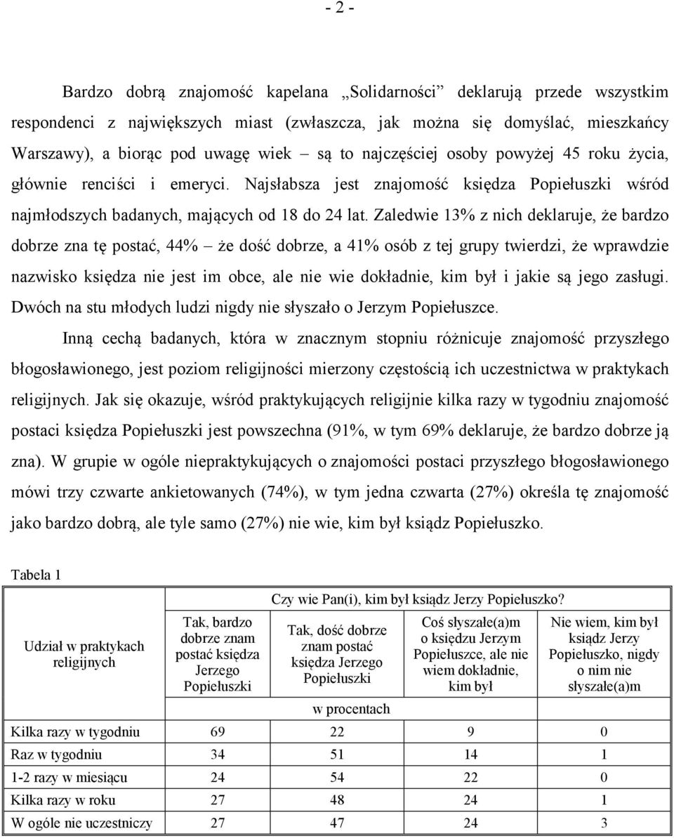 Zaledwie 13% z nich deklaruje, że bardzo dobrze zna tę postać, 44% że dość dobrze, a 4 osób z tej grupy twierdzi, że wprawdzie nazwisko księdza nie jest im obce, ale nie wie dokładnie, kim był i