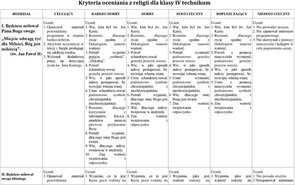 Wykonał dodatkową pracę, np. dotyczącą życia św. Jana Kantego. Dekalogiem stanowi wartość. 3. Potrafi wyjaśnić pojęcia: wolność, Dekalog. 4. Potrafi scharakteryzować grzechy przeciw wierze. 5.