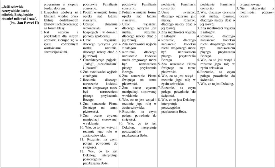 Opisuje działania wolontariatu w codziennym hospicjach i w domach pomocy społecznej. 4. Umie wyjaśnić, dlaczego ojczyzna jest matką; 5. Charakteryzuje pojęcia: nałóg, siecioholizm i hazard. 6.