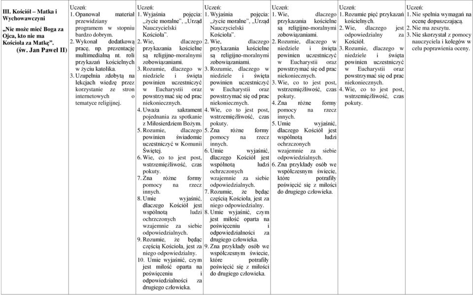 Wyjaśnia pojęcia: życie moralne, Urząd Nauczycielski Kościoła. 2. Wie, dlaczego przykazania są religijno-moralnymi zobowiązaniami. 3. Rozumie, dlaczego w niedziele i święta 4.