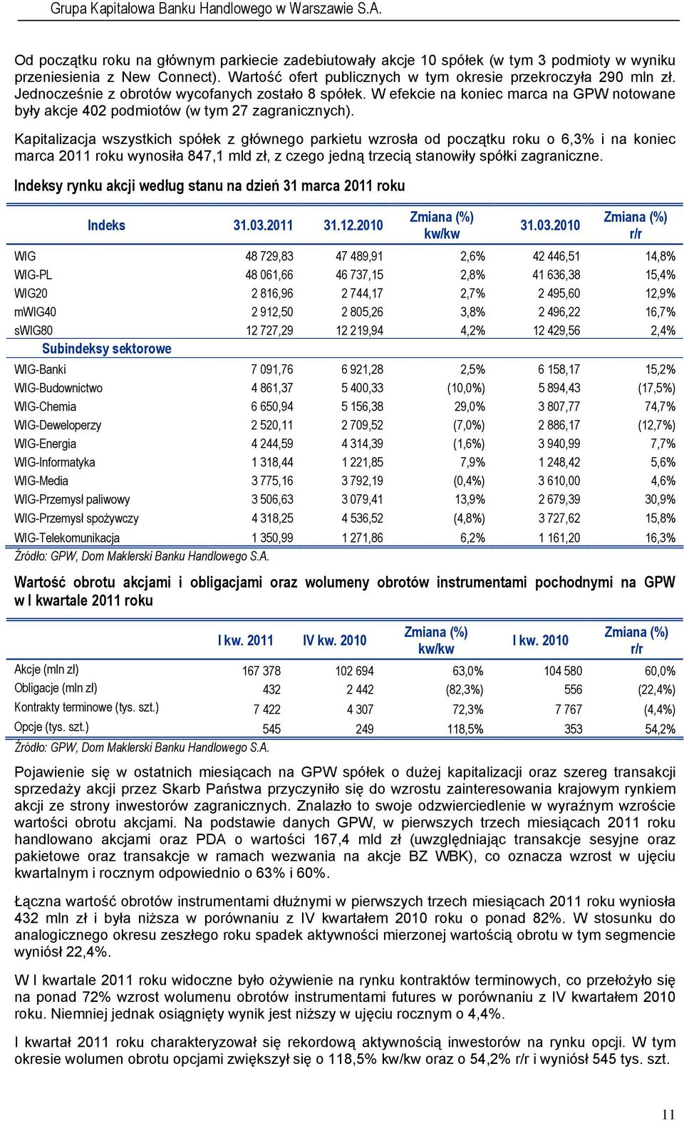 Kapitalizacja wszystkich spółek z głównego parkietu wzrosła od początku roku o 6,3% i na koniec marca 2011 roku wynosiła 847,1 mld zł, z czego jedną trzecią stanowiły spółki zagraniczne.