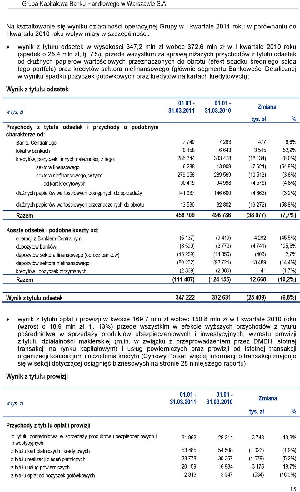 7%), przede wszystkim za sprawą niższych przychodów z tytułu odsetek od dłużnych papierów wartościowych przeznaczonych do obrotu (efekt spadku średniego salda tego portfela) oraz kredytów sektora