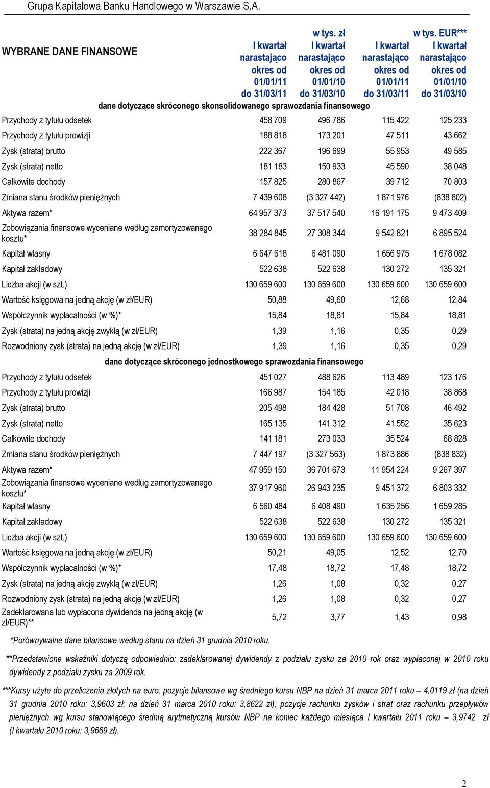 31/03/11 okres od 01/01/10 do 31/03/10 dane dotyczące skróconego skonsolidowanego sprawozdania finansowego Przychody z tytułu odsetek 458 709 496 786 115 422 125 233 Przychody z tytułu prowizji 188