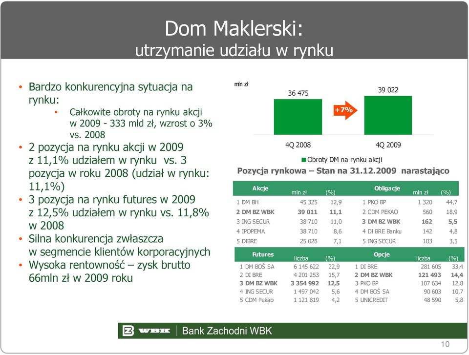 11,8% w 2008 Silna konkurencja zwłaszcza w segmencie klientów korporacyjnych Wysoka rentowność zysk brutto 66mln zł w 2009 roku mln zł 36 475 +7% 39 022 4Q 2008 4Q 2009 Obroty DM na rynku akcji