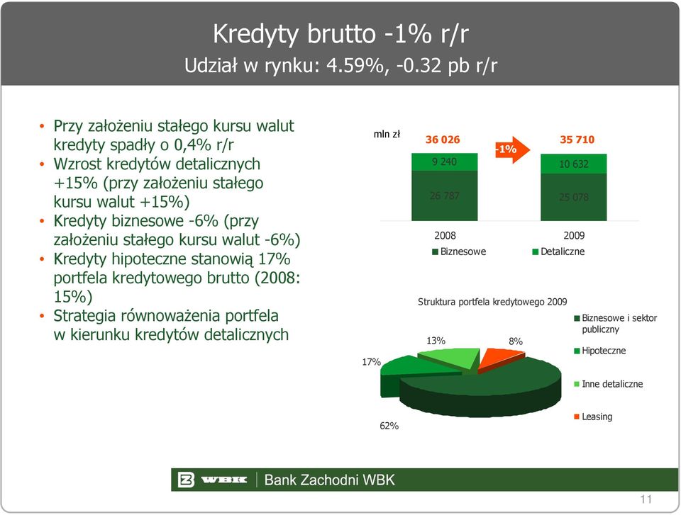 Kredyty biznesowe -6% (przy założeniu stałego kursu walut -6%) Kredyty hipoteczne stanowią 17% portfela kredytowego brutto (2008: 15%) Strategia