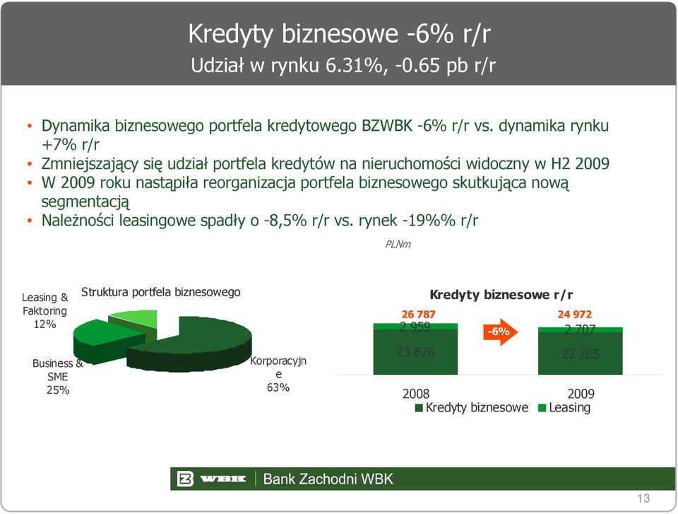 portfela biznesowego skutkująca nową segmentacją Należności leasingowe spadły o -8,5% r/r vs.