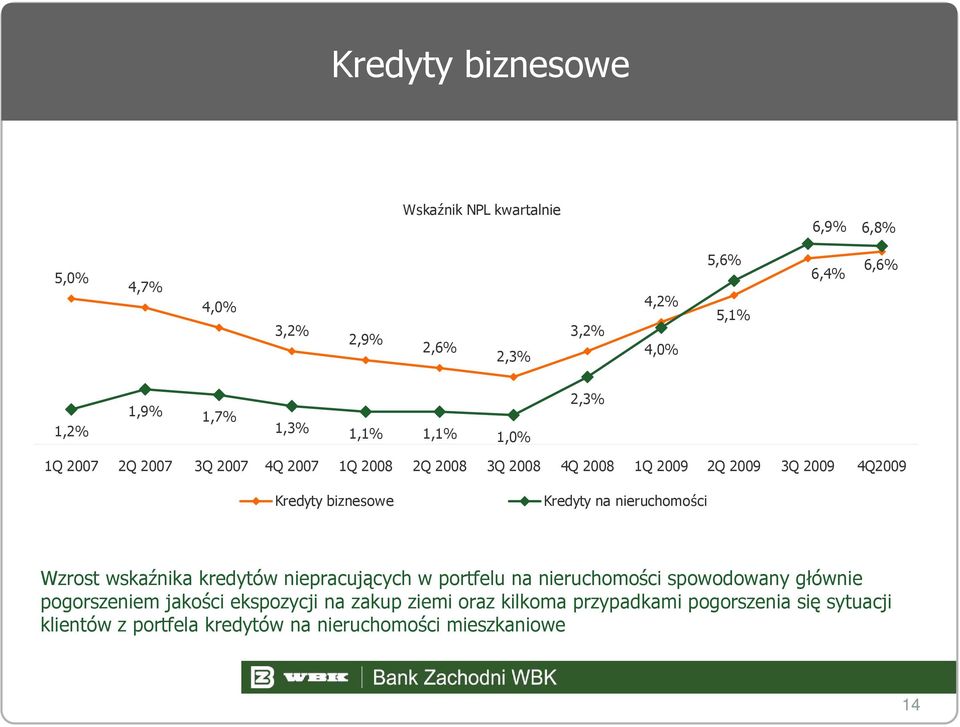 biznesowe Kredyty na nieruchomości Wzrost wskaźnika kredytów niepracujących w portfelu na nieruchomości spowodowany głównie pogorszeniem