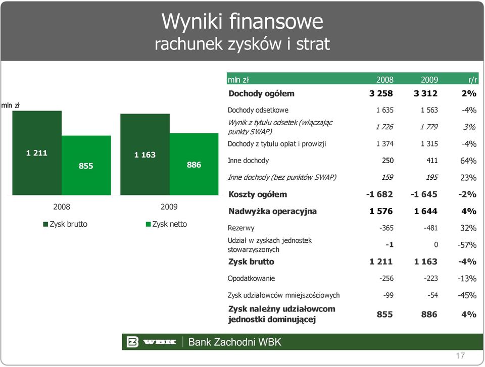 195 23% 2008 2009 Zysk brutto Zysk netto Koszty ogółem -1 682-1 645-2% Nadwyżka operacyjna 1 576 1 644 4% Rezerwy -365-481 32% Udział w zyskach jednostek