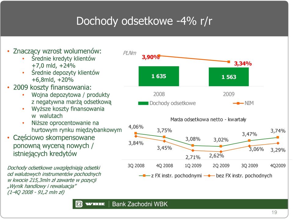 uwzględniają odsetki od walutowych instrumentów pochodnych w kwocie 215,3mln zł zawarte w pozycji Wynik handlowy i rewaluacja (1-4Q 2008-91,2 mln zł) PLNm 4,06% 3,84% 3,90% 1 635 1 563 2008 2009