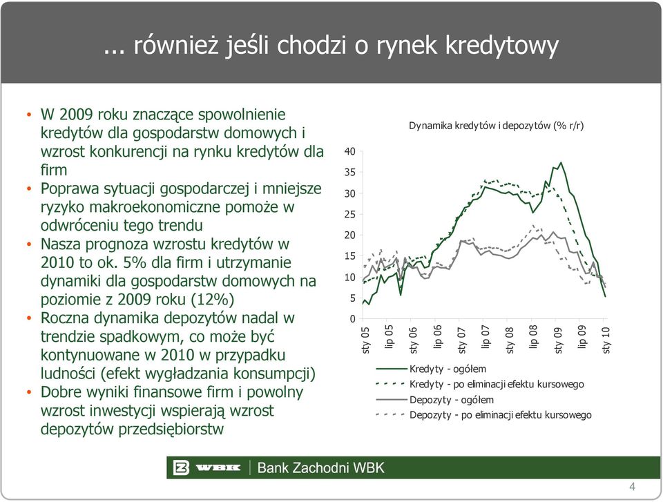 5% dla firm i utrzymanie dynamiki dla gospodarstw domowych na poziomie z 2009 roku (12%) Roczna dynamika depozytów nadal w trendzie spadkowym, co może być kontynuowane w 2010 w przypadku ludności