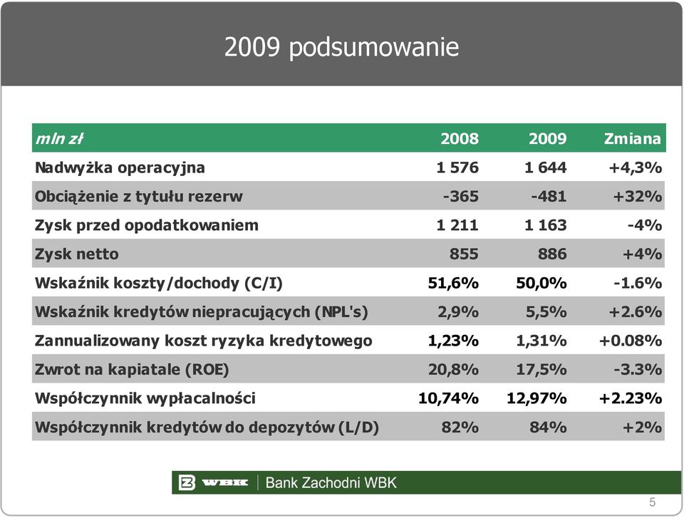 6% Wskaźnik kredytów niepracujących (NPL's) 2,9% 5,5% +2.6% Zannualizowany koszt ryzyka kredytowego 1,23% 1,31% +0.