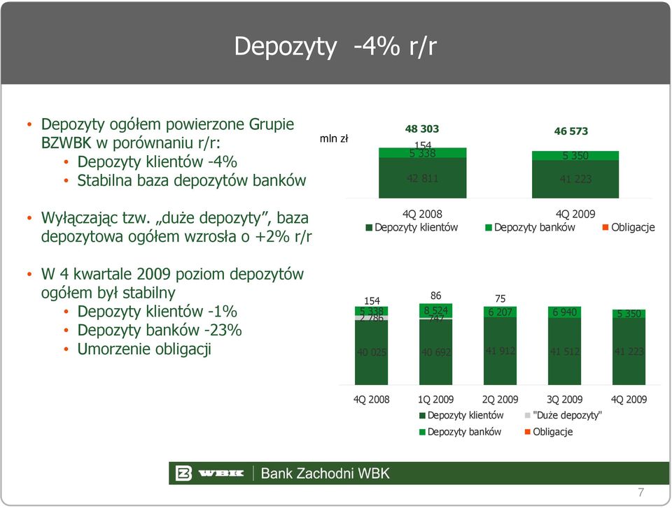 Umorzenie obligacji mln zł 48 303 46 573 154 5 338 5 350 42 811 41 223 4Q 2008 4Q 2009 Depozyty klientów Depozyty banków Obligacje 86 154 75 5 338 8 524