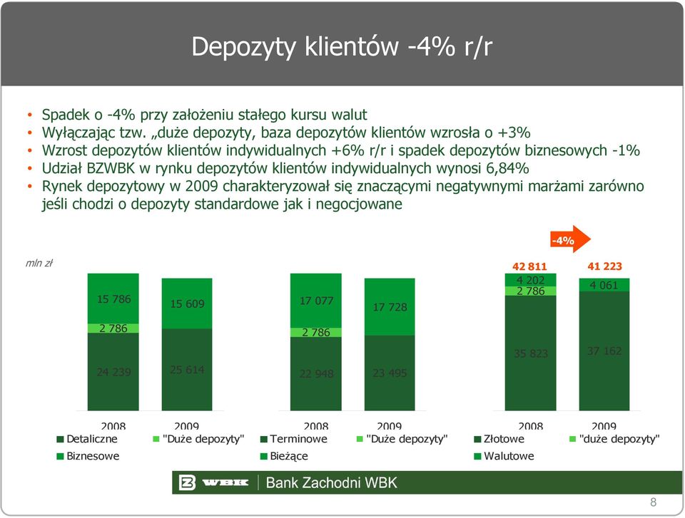 klientów indywidualnych wynosi 6,84% Rynek depozytowy w 2009 charakteryzował się znaczącymi negatywnymi marżami zarówno jeśli chodzi o depozyty standardowe jak i