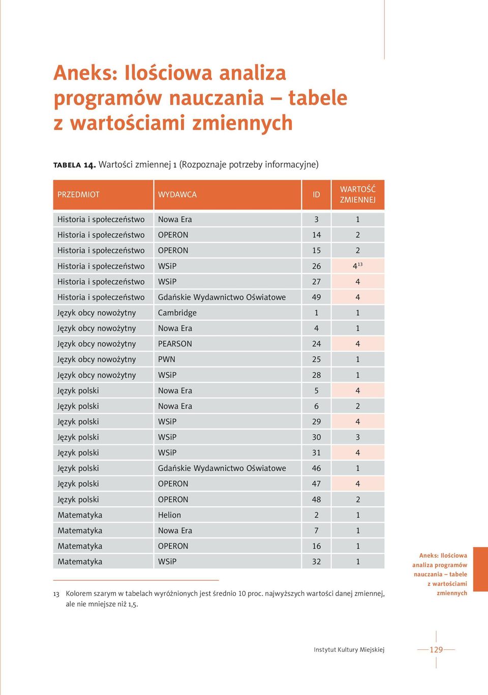 Historia i społeczeństwo WSiP 27 4 Historia i społeczeństwo Gdańskie Wydawnictwo Oświatowe 49 4 Język obcy nowożytny Cambridge 1 1 Język obcy nowożytny Nowa Era 4 1 Język obcy nowożytny PEARSON 24 4