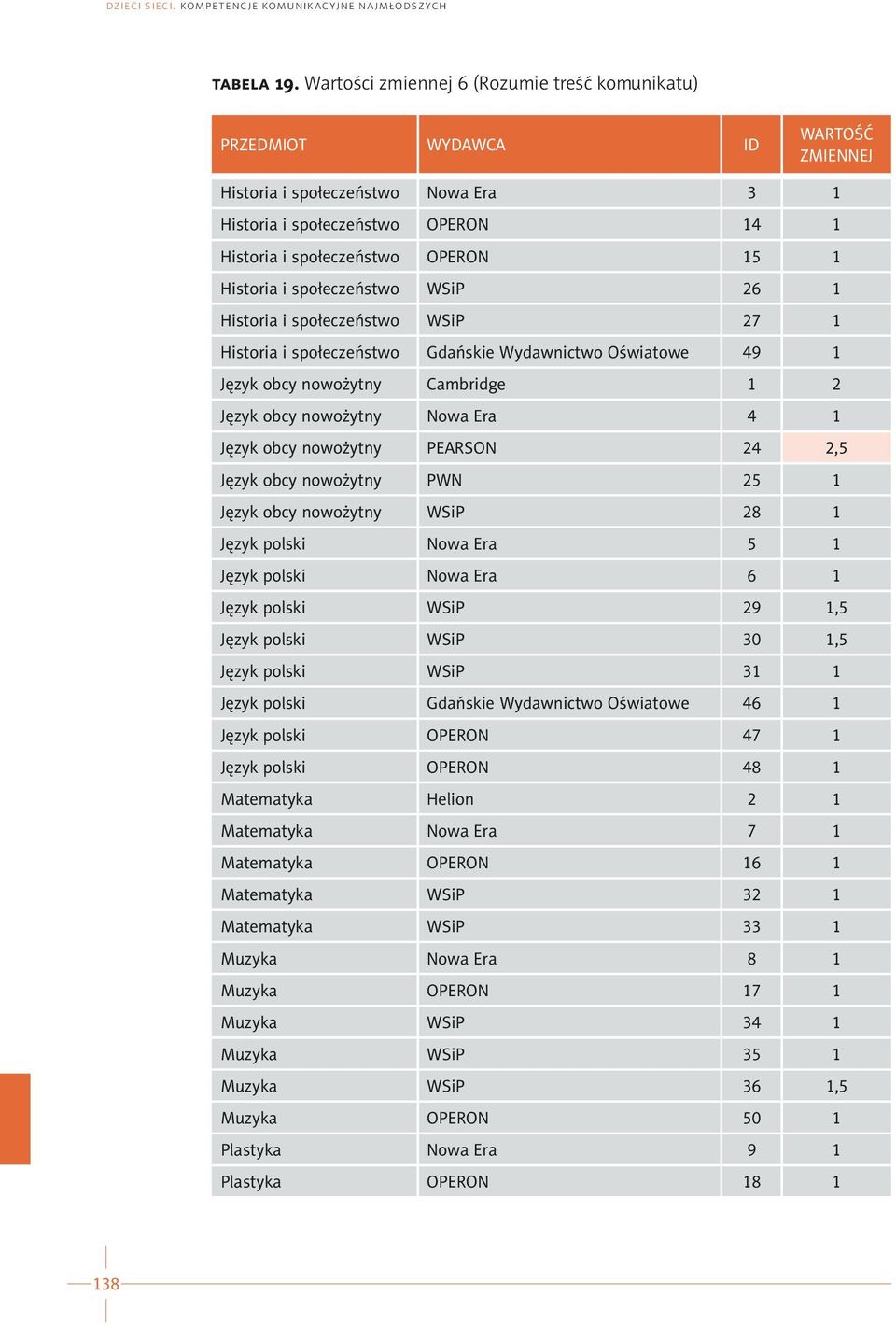 społeczeństwo WSiP 27 1 Historia i społeczeństwo Gdańskie Wydawnictwo Oświatowe 49 1 Język obcy nowożytny Cambridge 1 2 Język obcy nowożytny Nowa Era 4 1 Język obcy nowożytny PEARSON 24 2,5 Język
