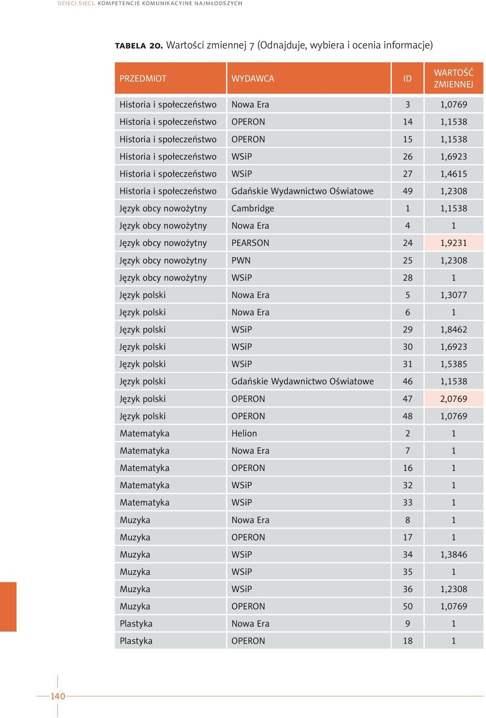 społeczeństwo WSiP 26 1,6923 Historia i społeczeństwo WSiP 27 1,4615 Historia i społeczeństwo Gdańskie Wydawnictwo Oświatowe 49 1,2308 Język obcy nowożytny Cambridge 1 1,1538 Język obcy nowożytny