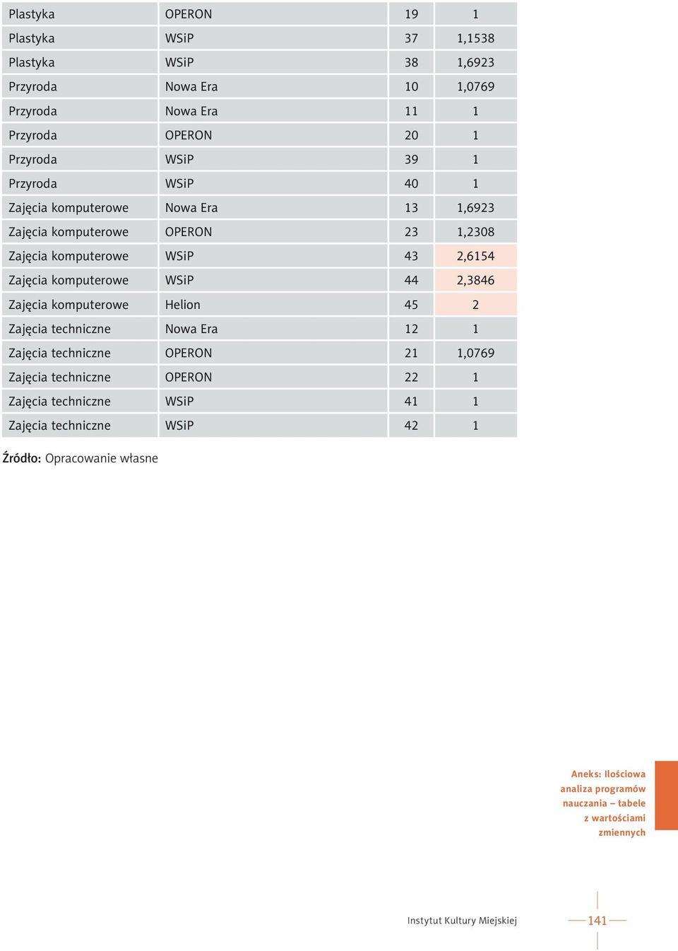 Zajęcia komputerowe OPERON 23 1,2308 Zajęcia komputerowe WSiP 43 2,6154 Zajęcia komputerowe WSiP 44 2,3846