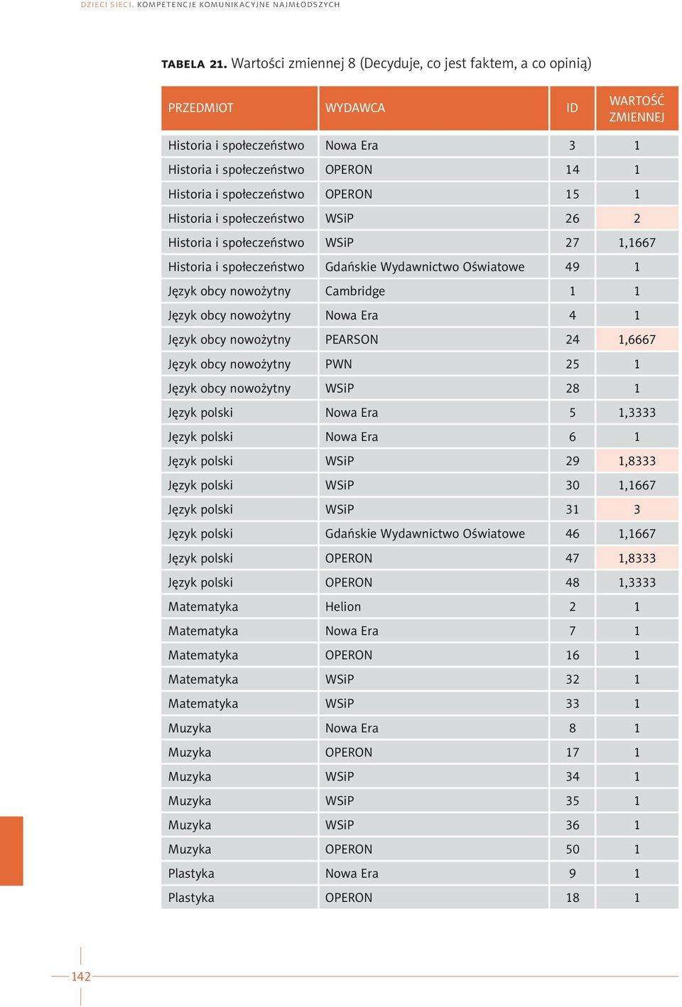 Historia i społeczeństwo WSiP 27 1,1667 Historia i społeczeństwo Gdańskie Wydawnictwo Oświatowe 49 1 Język obcy nowożytny Cambridge 1 1 Język obcy nowożytny Nowa Era 4 1 Język obcy nowożytny PEARSON