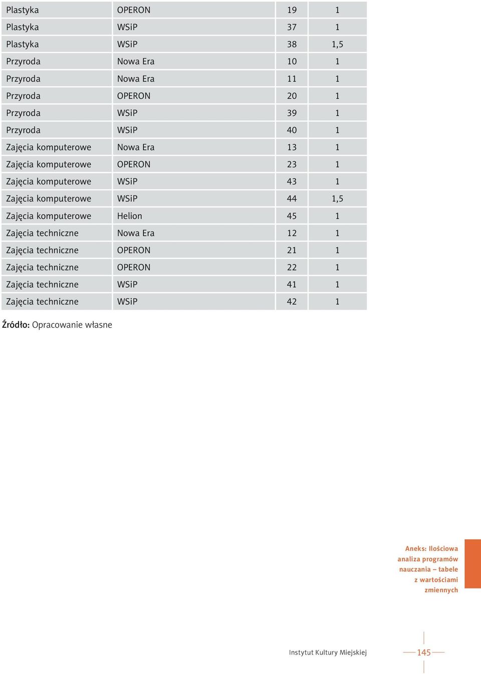 komputerowe OPERON 23 1 Zajęcia komputerowe WSiP 43 1 Zajęcia komputerowe WSiP 44 1,5 Zajęcia
