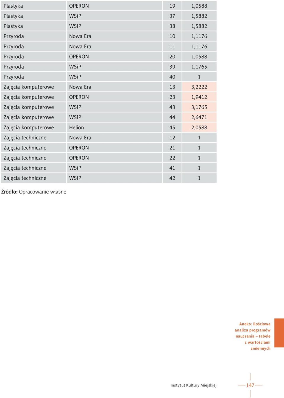 3,2222 Zajęcia komputerowe OPERON 23 1,9412 Zajęcia komputerowe WSiP 43 3,1765 Zajęcia komputerowe WSiP 44 2,6471