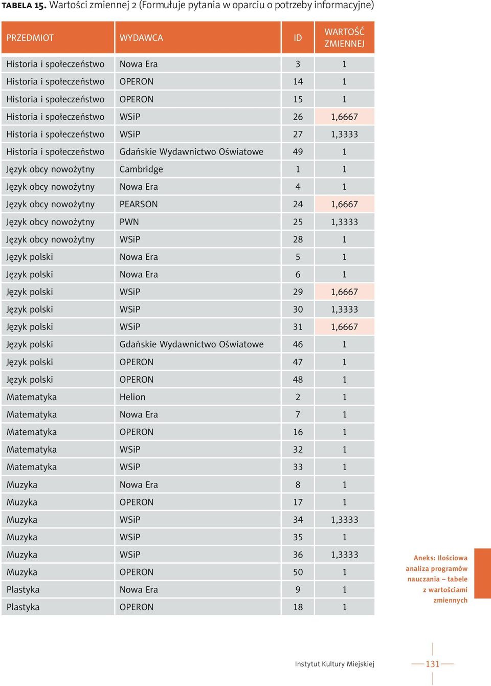 społeczeństwo WSiP 26 1,6667 Historia i społeczeństwo WSiP 27 1,3333 Historia i społeczeństwo Gdańskie Wydawnictwo Oświatowe 49 1 Język obcy nowożytny Cambridge 1 1 Język obcy nowożytny Nowa Era 4 1