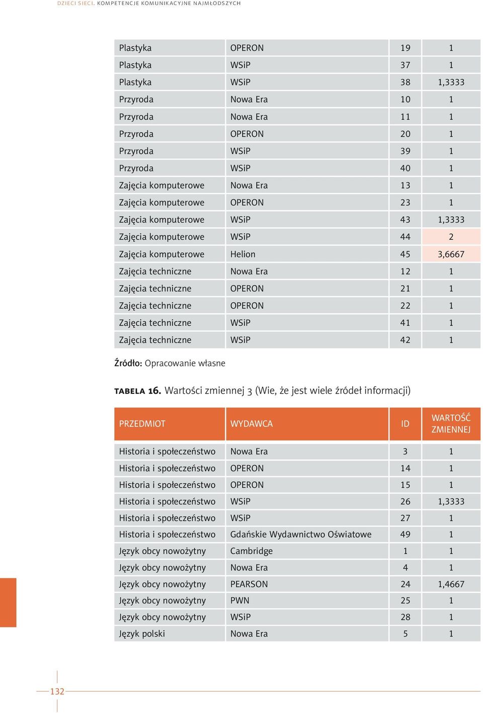 WSiP 40 1 Zajęcia komputerowe Nowa Era 13 1 Zajęcia komputerowe OPERON 23 1 Zajęcia komputerowe WSiP 43 1,3333 Zajęcia komputerowe WSiP 44 2 Zajęcia komputerowe Helion 45 3,6667 Zajęcia techniczne