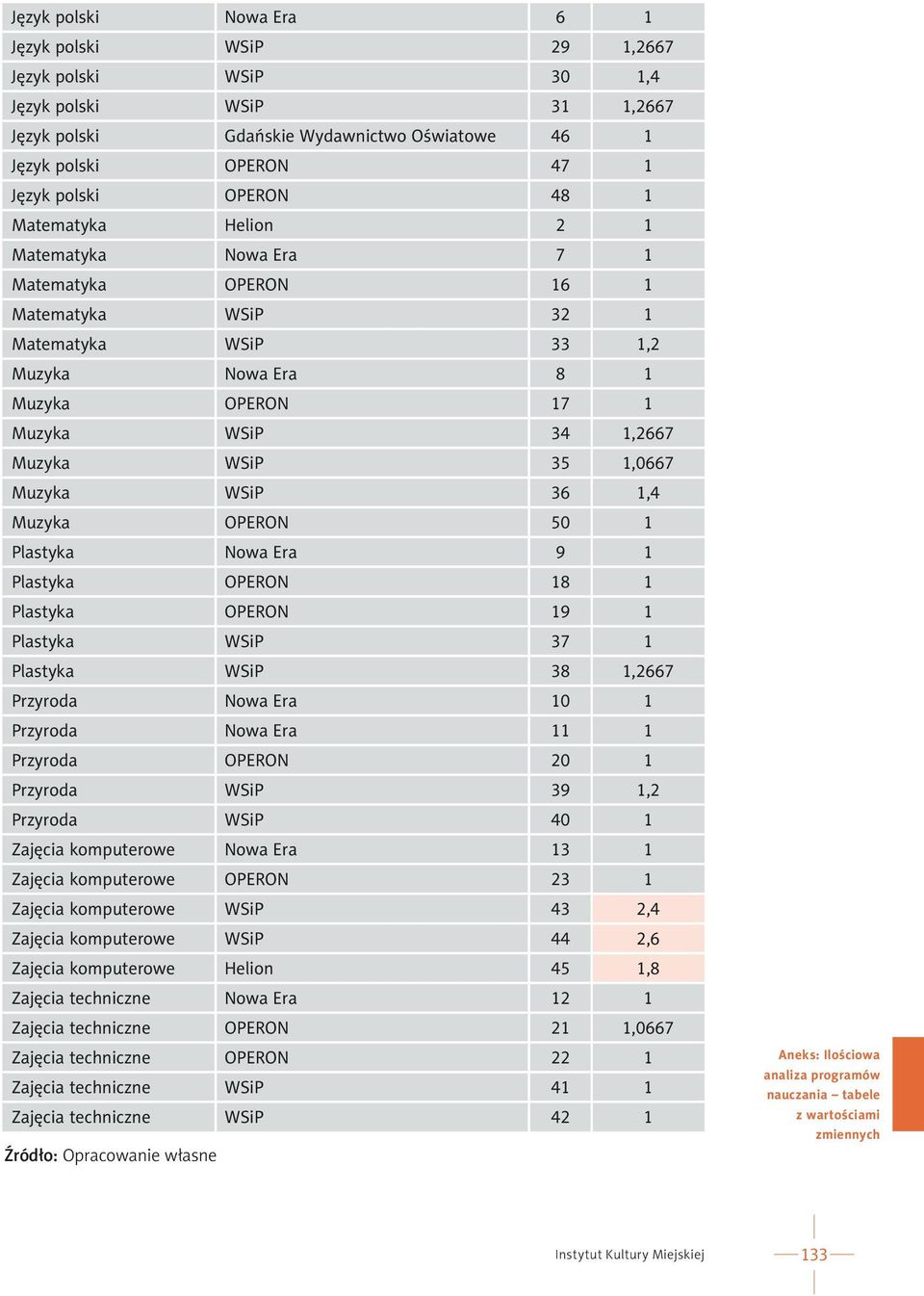 Plastyka OPERON 19 1 Plastyka WSiP 37 1 Plastyka WSiP 38 1,2667 Przyroda Nowa Era 10 1 Przyroda Nowa Era 11 1 Przyroda OPERON 20 1 Przyroda WSiP 39 1,2 Przyroda WSiP 40 1 Zajęcia komputerowe Nowa Era