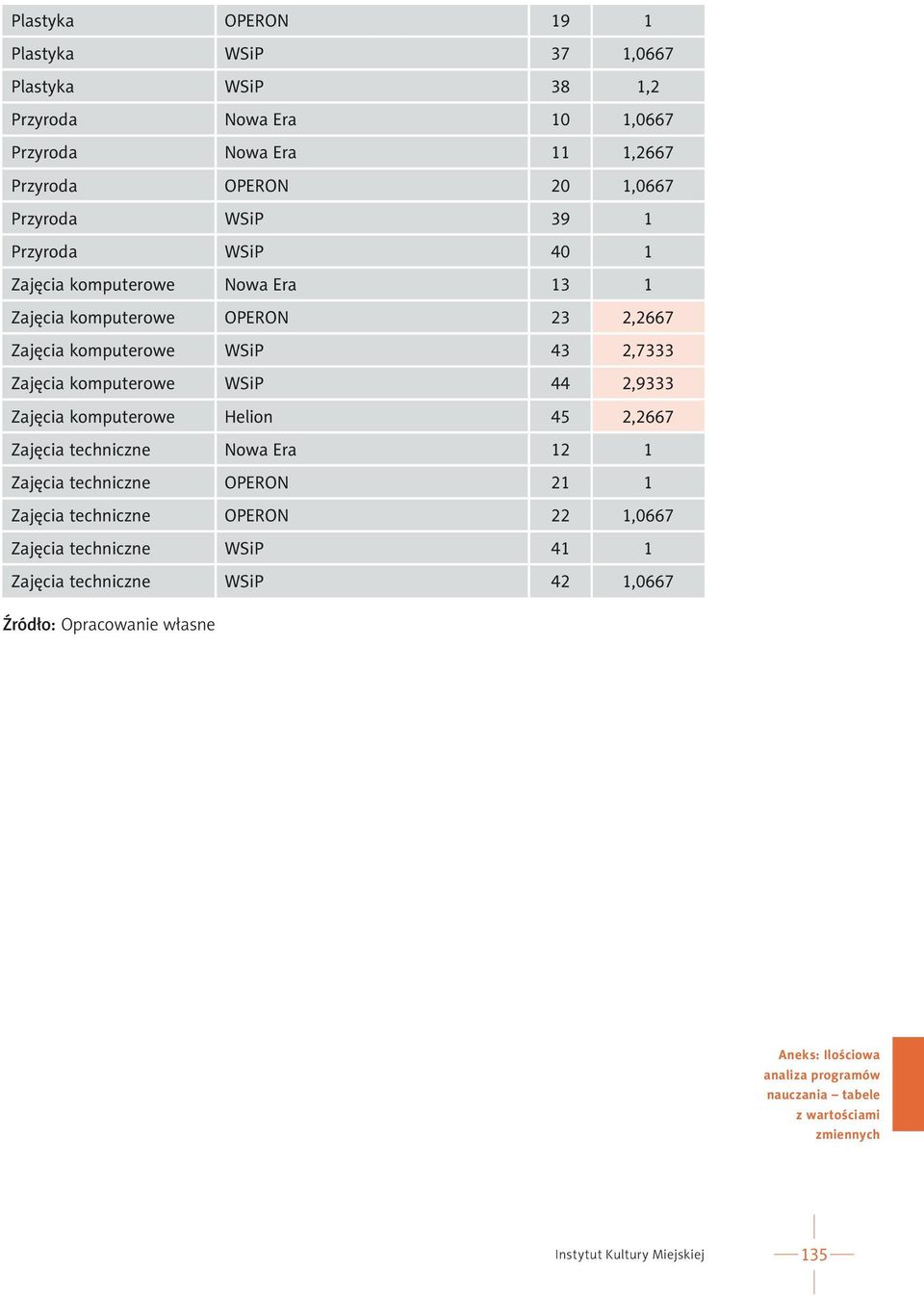 komputerowe OPERON 23 2,2667 Zajęcia komputerowe WSiP 43 2,7333 Zajęcia komputerowe WSiP 44 2,9333 Zajęcia