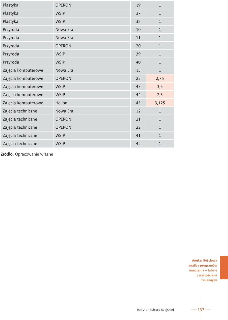 komputerowe OPERON 23 2,75 Zajęcia komputerowe WSiP 43 3,5 Zajęcia komputerowe WSiP 44 2,5 Zajęcia