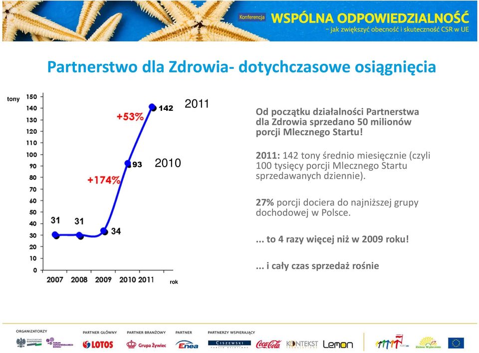 93 2010 rok 2011: 142 tony średnio miesięcznie (czyli 100 tysięcy porcji Mlecznego Startu