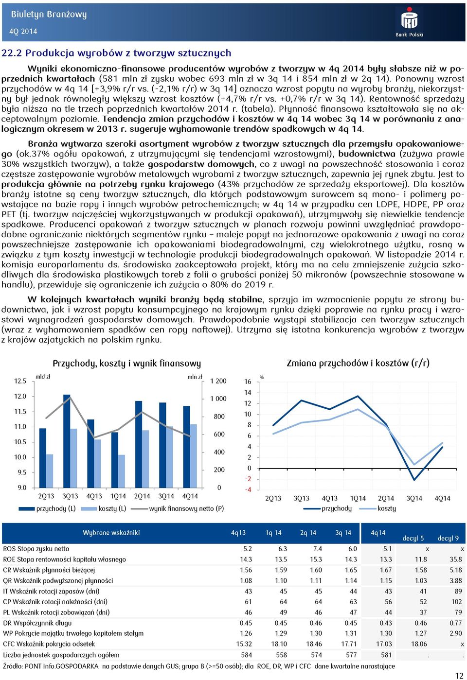 Ponowny wzrost przychodów w 4q 14 [+3,9 r/r vs. (-2,1 r/r) w 3q 14] oznacza wzrost popytu na wyroby branży, niekorzystny był jednak równoległy większy wzrost kosztów (+4,7 r/r vs. +,7 r/r w 3q 14).