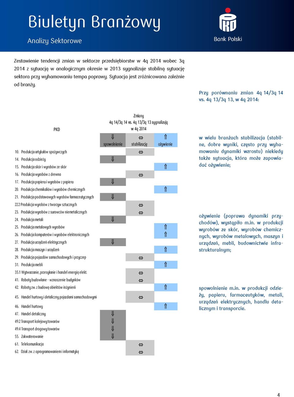 4q 13/3q 13 sygnalizują w 4q 214 spowolnienie stabilizację ożywienie 1. Produkcja artykułów spożywczych 14. Produkcja odzieży 1. Produkcja skór i wyrobów ze skór 16. Produkcja wyrobów z drewna 17.