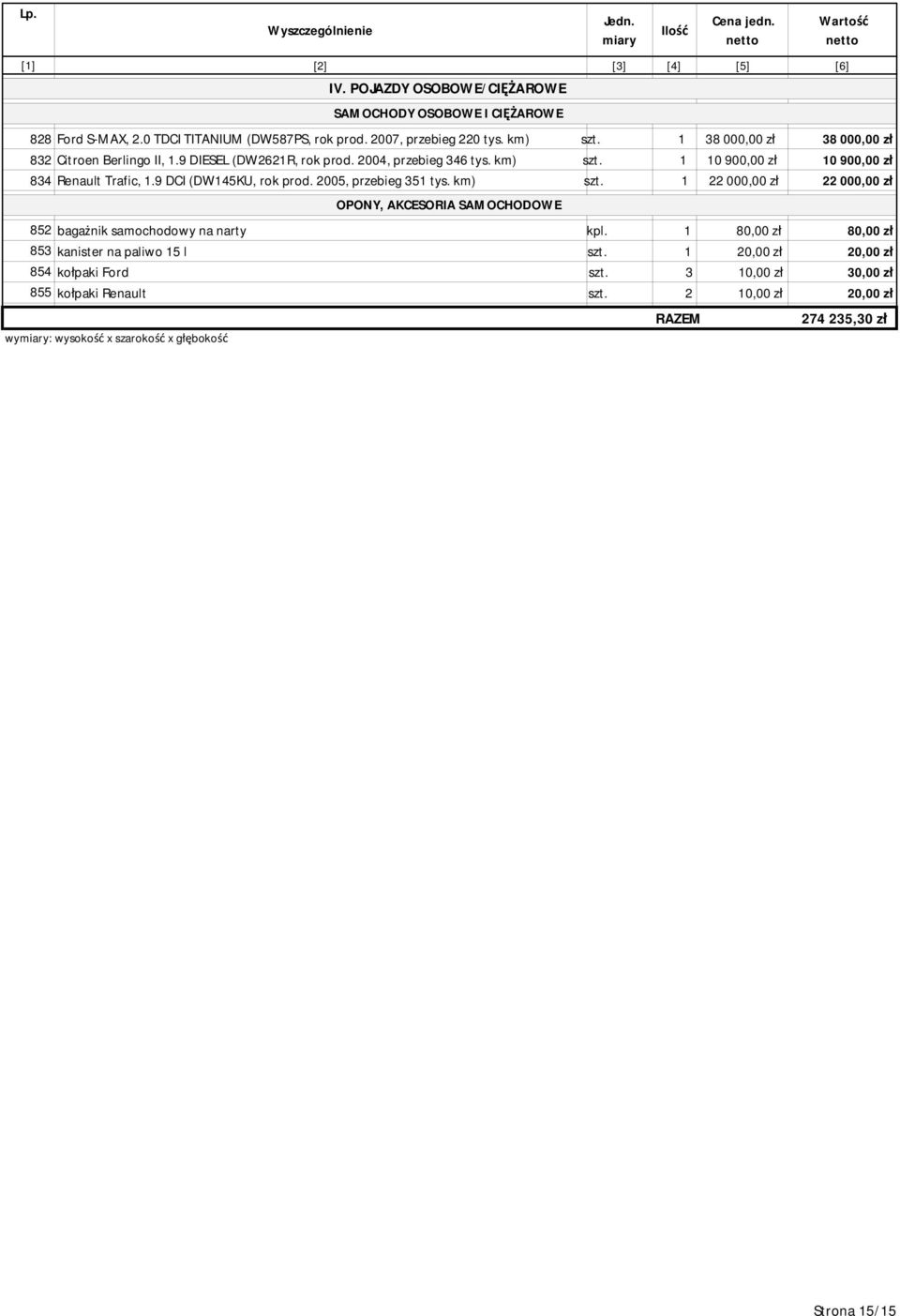 1 80,00 zł 80,00 zł 853 kanister na paliwo 15 l szt. 1 20,00 zł 20,00 zł 854 kołpaki Ford szt. 3 10,00 zł 30,00 zł 855 kołpaki Renault szt.