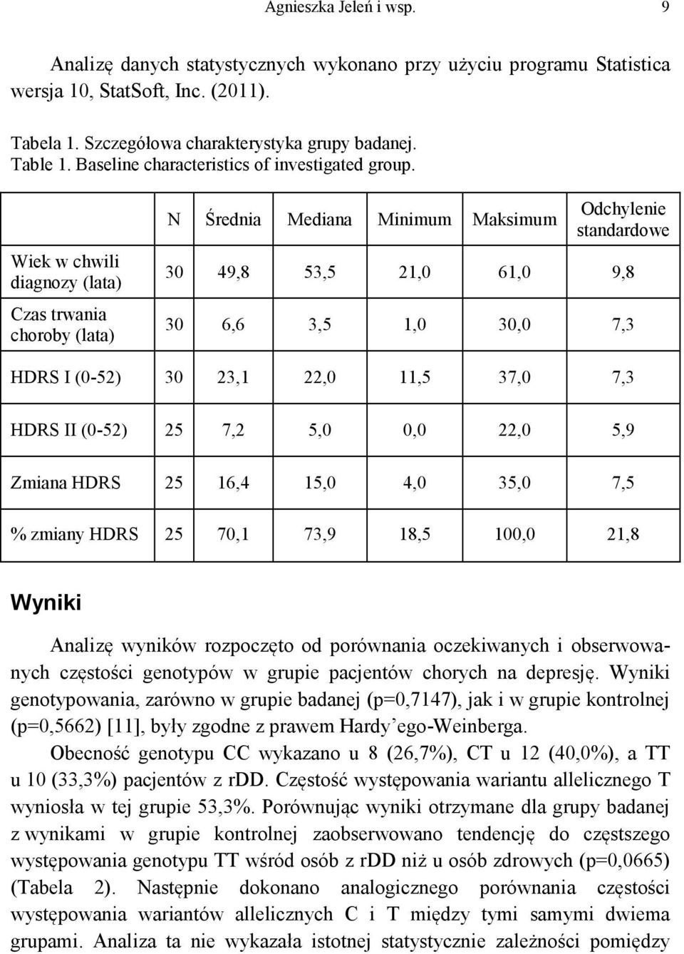 Wiek w chwili diagnozy (lata) Czas trwania choroby (lata) N Średnia Mediana Minimum Maksimum Odchylenie standardowe 30 49,8 53,5 21,0 61,0 9,8 30 6,6 3,5 1,0 30,0 7,3 HDRS I (0-52) 30 23,1 22,0 11,5