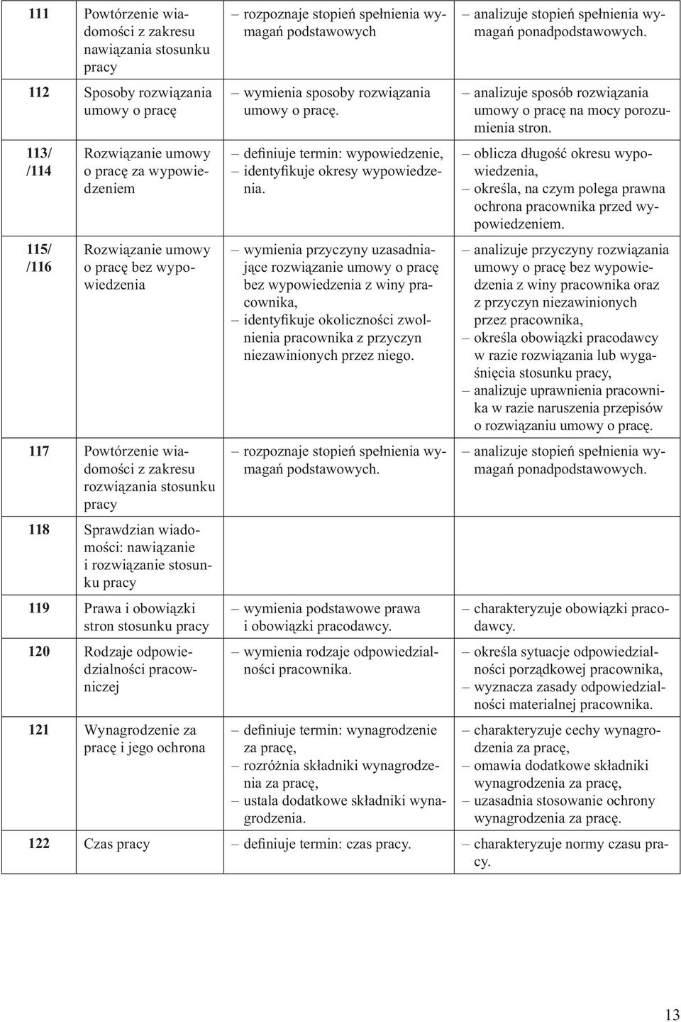 odpowiedzialności pracowniczej 121 Wynagrodzenie za pracę i jego ochrona podstawowych wymienia sposoby rozwiązania umowy o pracę. definiuje termin: wypowiedzenie, identyfikuje okresy wypowiedzenia.