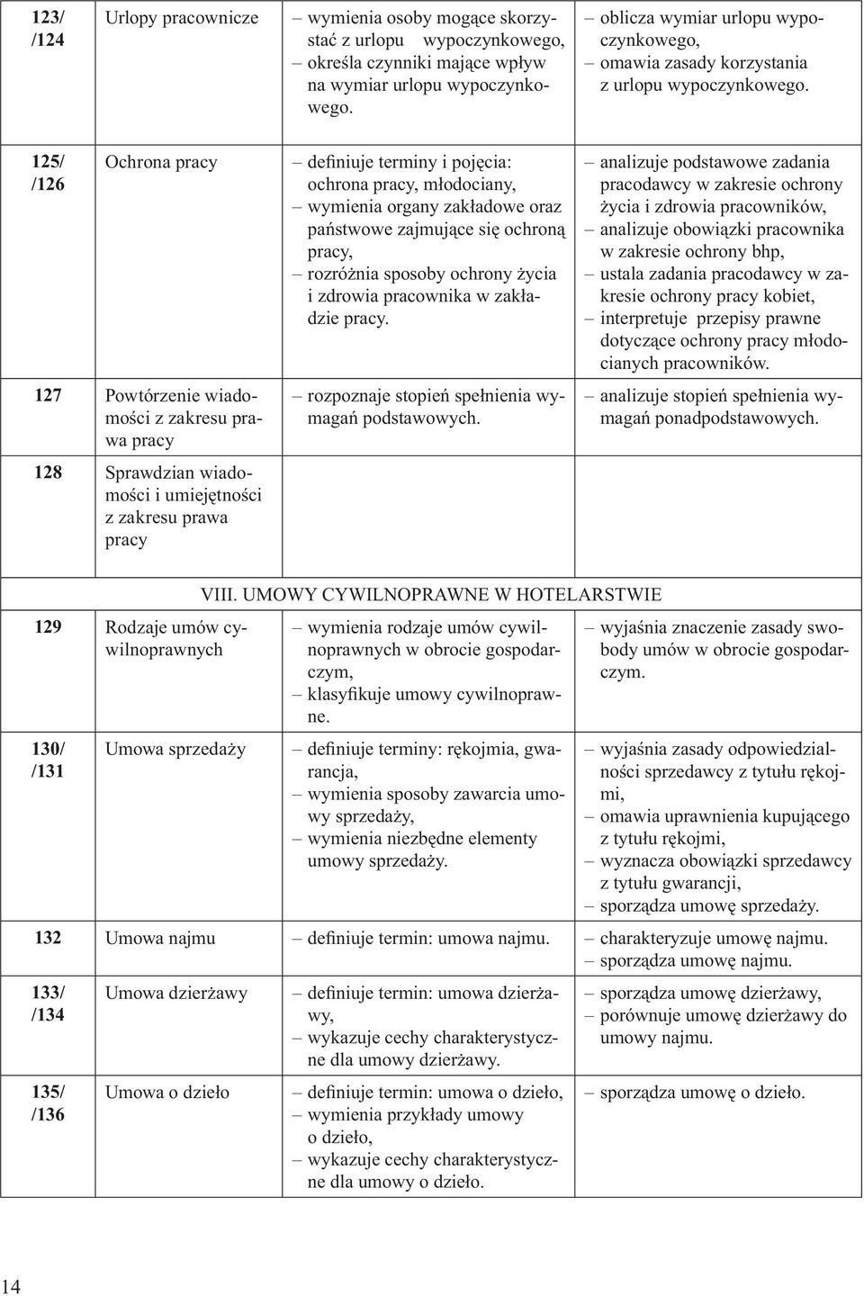 125/ /126 Ochrona pracy 127 Powtórzenie wiadomości z zakresu prawa pracy 128 Sprawdzian wiadomości z zakresu prawa pracy definiuje terminy i pojęcia: ochrona pracy, młodociany, wymienia organy