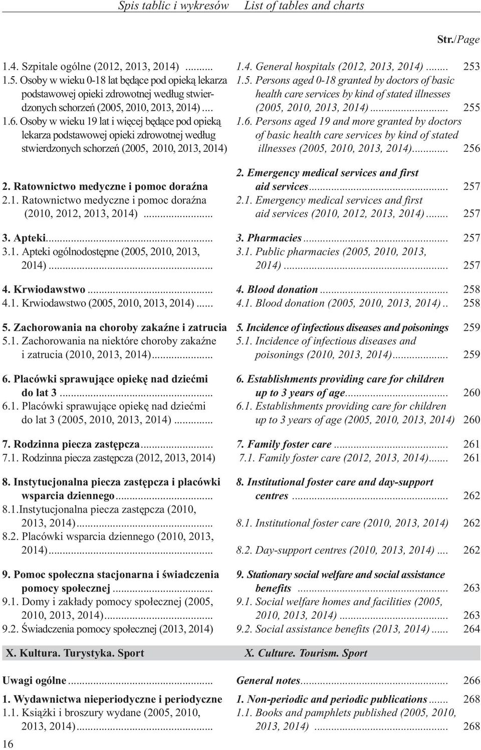 .. 255 1.6. Osoby w wieku 19 lat i wiêcej bêd¹ce pod opiek¹ lekarza podstawowej opieki zdrowotnej wed³ug stwierdzonych schorzeñ (2005, 2010, 2013, 2014) 1.6. Persons aged 19 and more granted by doctors of basic health care services by kind of stated illnesses (2005, 2010, 2013, 2014).