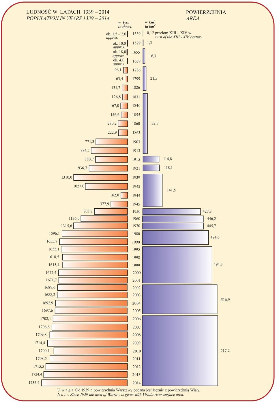 turn of the XIII - XIV century 1579 1,3 16,3 21,5 POWIERZCHNIA AREA 131,7 126,8 167,0 156,6 230,2 222,9 1826 1831 1846 1855 1860 1863 32,7 771,3 884,5 780,7 936,7 1903 1913 1915 1921 114,8 118,1