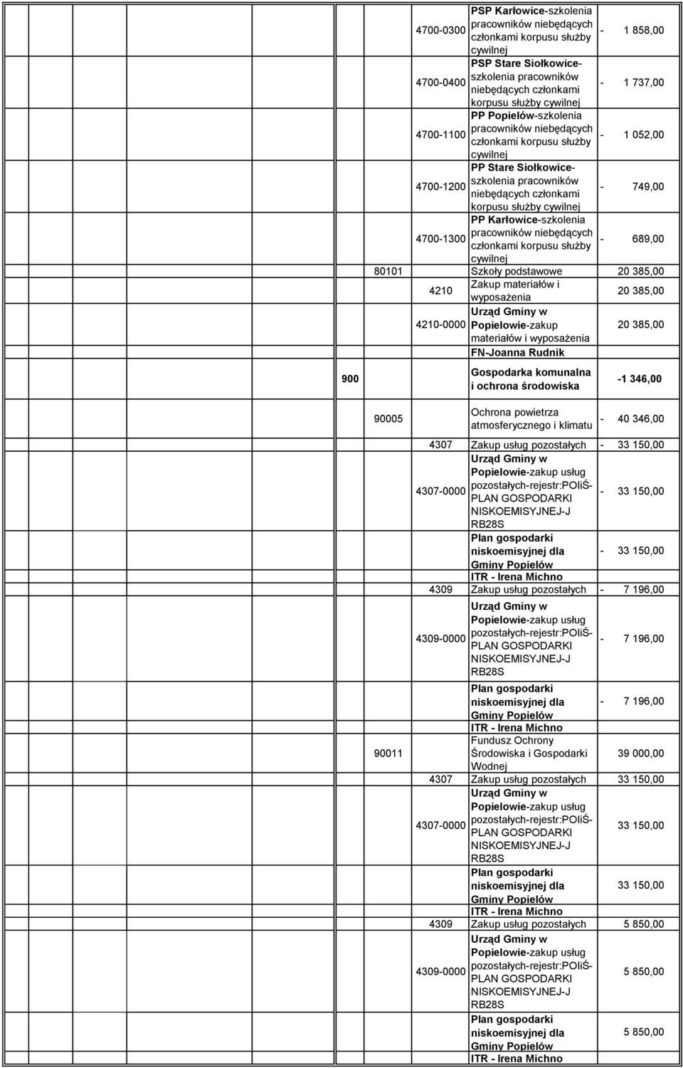 Rudnik 1 346,00 90011 atmosferycznego i klimatu 40 346,00 4307 Zakup usług pozostałych 33 15 Popielowiezakup usług pozostałychrejestr:poiiś 43070000 33 15 NISKOEMISYJNEJJ 33 15 ITR Irena Michno 4309