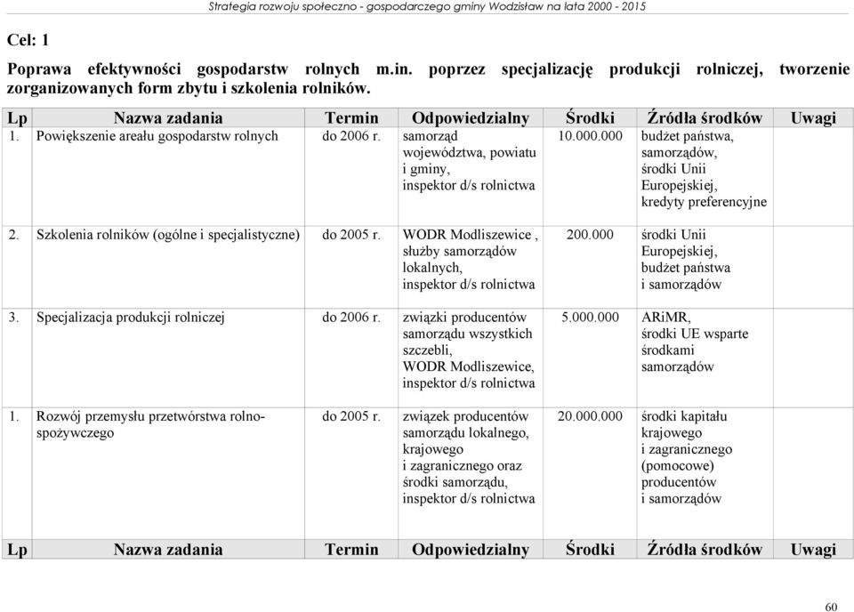 Szkolenia rolników (ogólne i specjalistyczne) do 2005 r. WODR Modliszewice, służby samorządów lokalnych, 3. Specjalizacja produkcji rolniczej do 2006 r.