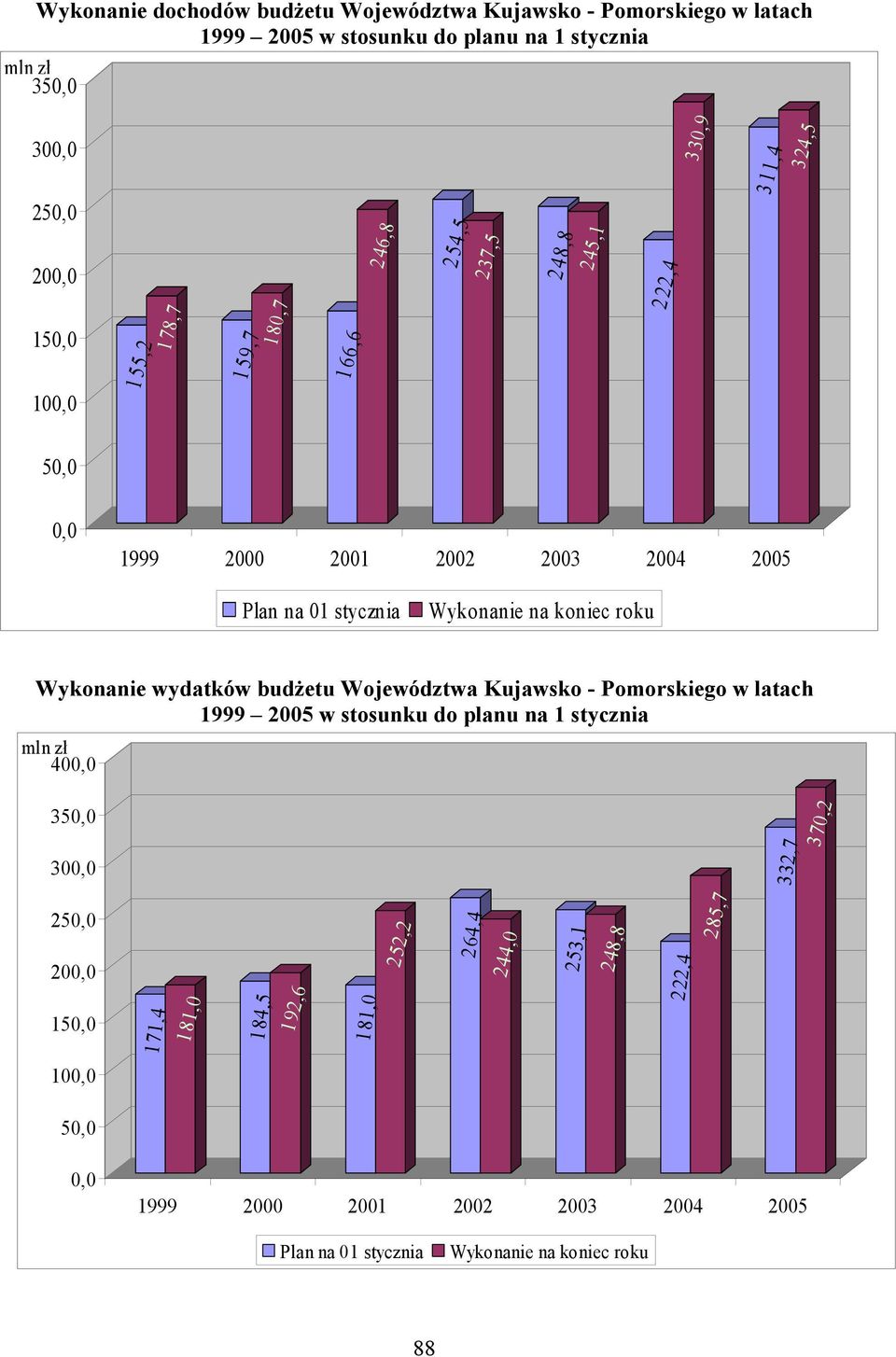 Wykonanie wydatków budżetu Województwa Kujawsko - Pomorskiego w latach 1999 2005 w stosunku do planu na 1 stycznia mln zł 400,0 350,0 300,0 332,7 370,2 250,0 200,0