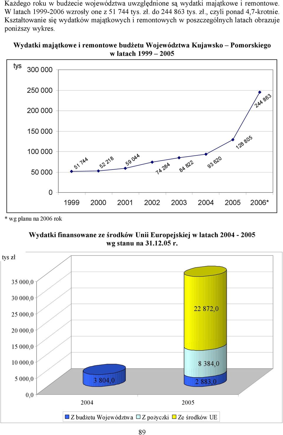 Wydatki majątkowe i remontowe budżetu Województwa Kujawsko Pomorskiego w latach 1999 2005 tys 300 000 250 000 200 000 244 863 150 000 100 000 50 000 51 744 52 218 59 044 74 284 84 822 93 620 128 805