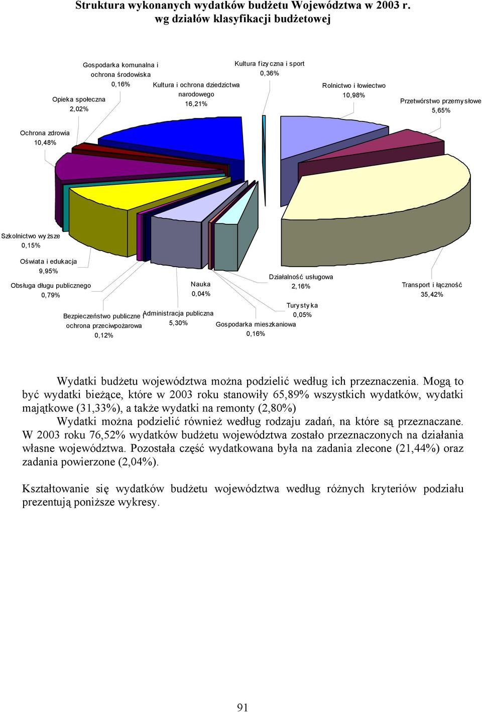 łowiectwo 10,98% Przetwórstwo przemy słowe 5,65% Ochrona zdrowia 10,48% Szkolnictwo wy ższe 0,15% Oświata i edukacja 9,95% Obsługa długu publicznego 0,79% Bezpieczeństwo publiczne i ochrona