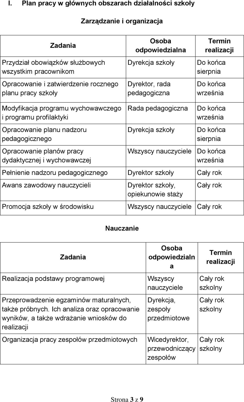 planów pracy dydaktycznej i wychowawczej Rada pedagogiczna Dyrekcja szkoły września sierpnia września Pełnienie nadzoru pedagogicznego Dyrektor szkoły Awans zawodowy nauczycieli Promocja szkoły w